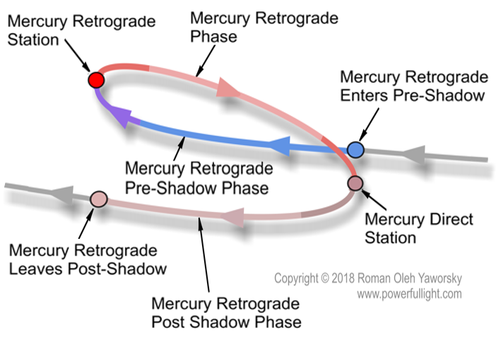 Mercury Retirograde Path in the Sky, copyright 2018 Roman Oleh Yaworsky