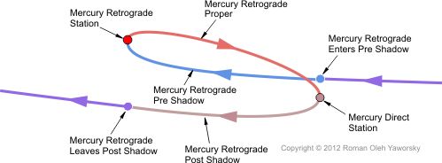 Mercury Retrograde Calendar for 2016: Powerful Light Astrology: Shadow ...